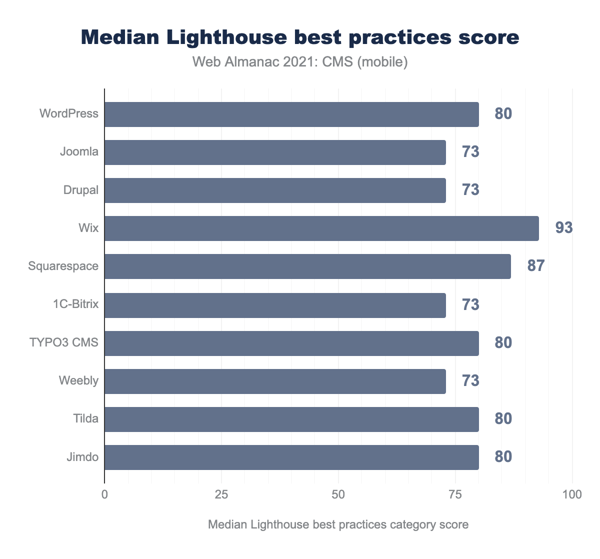 Lighthouse buenas prácticas de Web Almanac