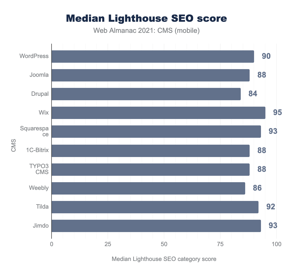 Lighthouse buenas prácticas de Web Almanac