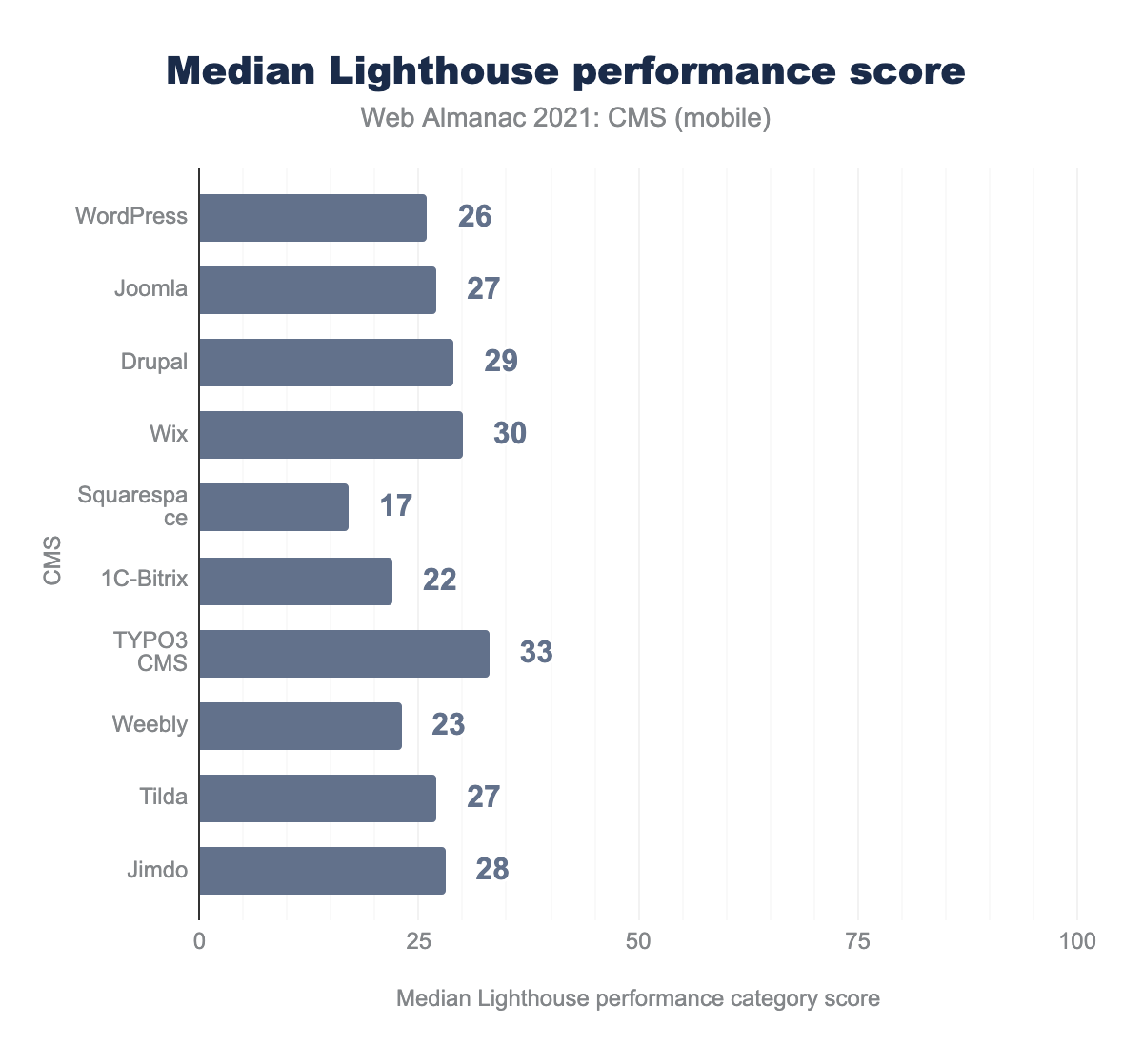Lighthouse rendimiento de Web Almanac